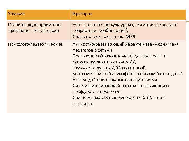 Условия    Критерии Развивающая предметно- Учет национально-культурных, климатических , учет пространственной среда