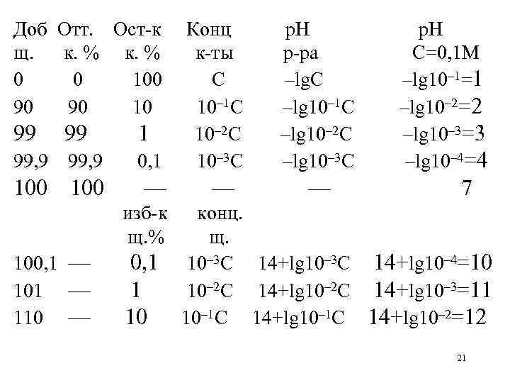 Доб Отт. Ост-к  Конц р. Н щ.  к. %   к-ты