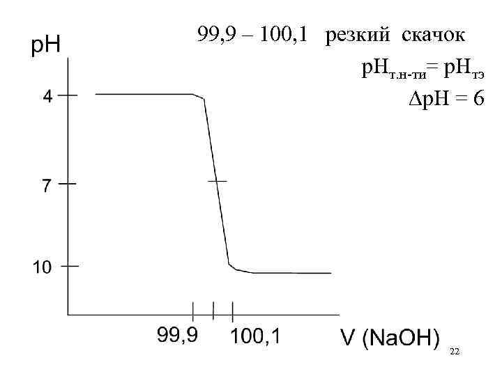 99, 9 – 100, 1 резкий скачок   р. Нт. н-ти= р. Нтэ