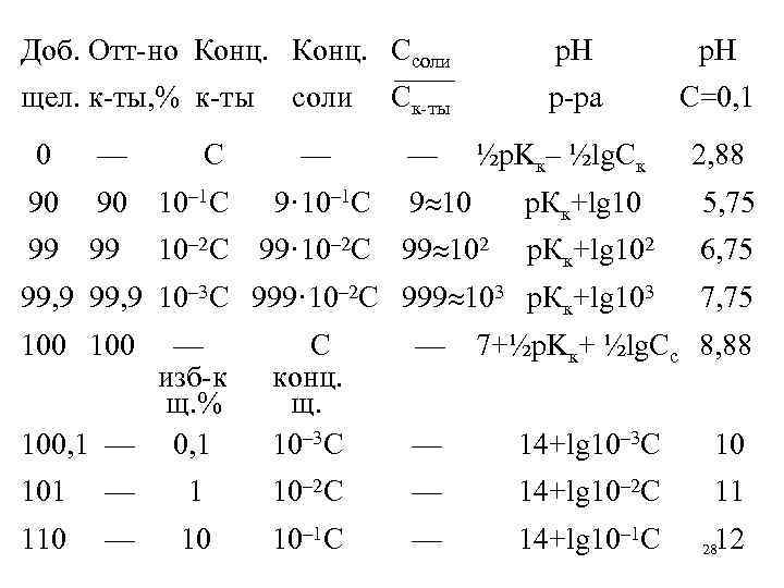 Доб. Отт-но Конц. Ссоли   р. Н     —— щел.