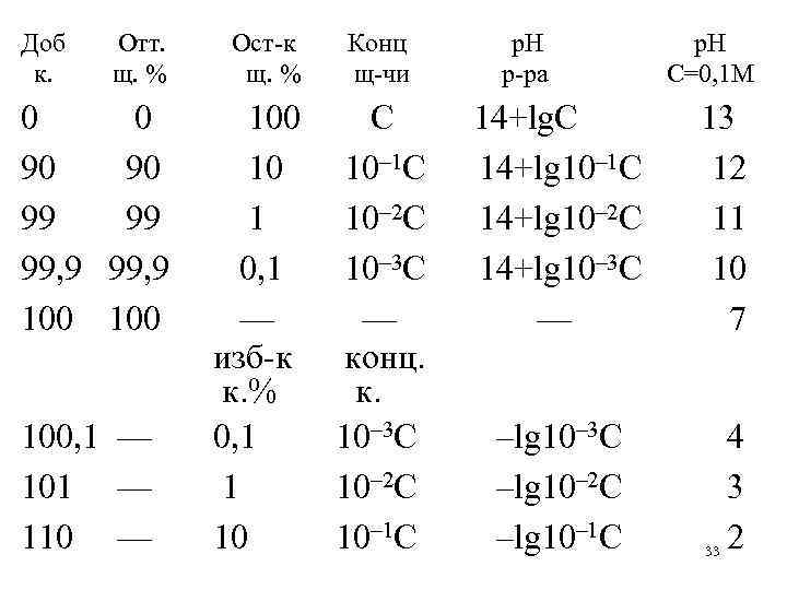 Доб  Отт. Ост-к  Конц р. Н к.  щ. %  щ-чи