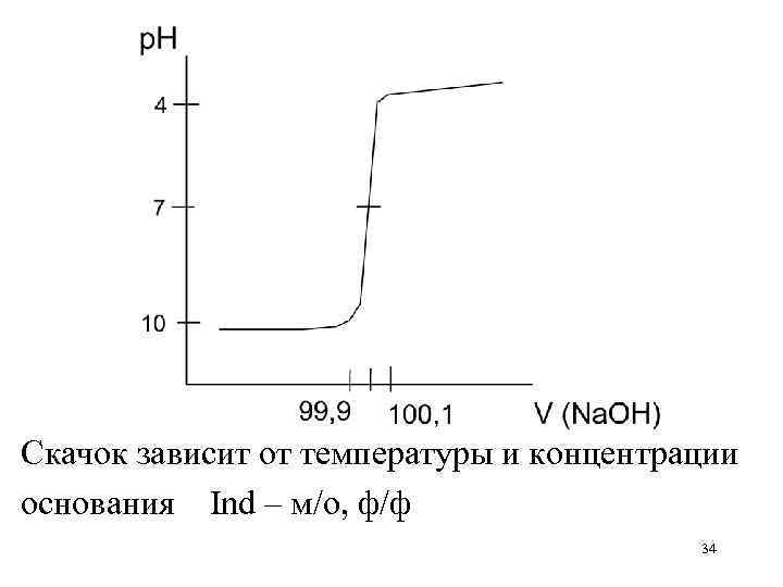 Скачок зависит от температуры и концентрации основания Ind – м/о, ф/ф   