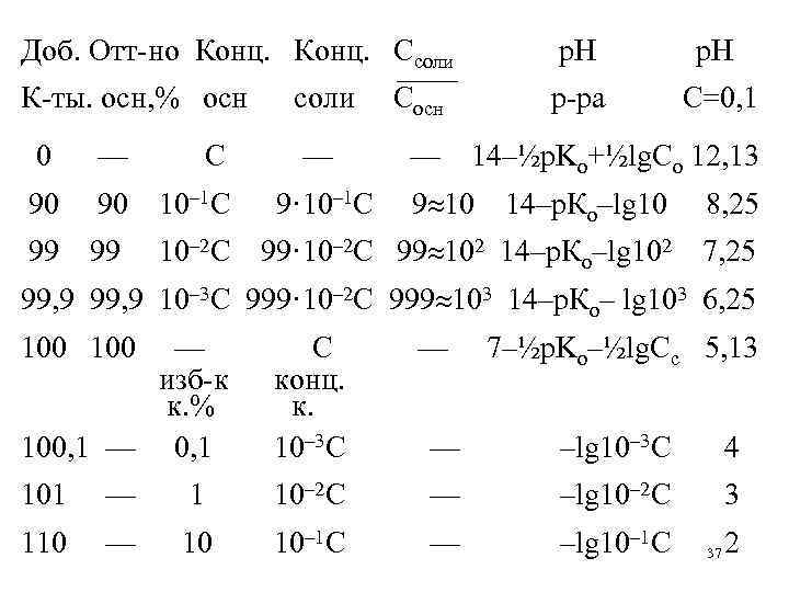 Доб. Отт-но Конц. Ссоли  р. Н     —— К-ты. осн,