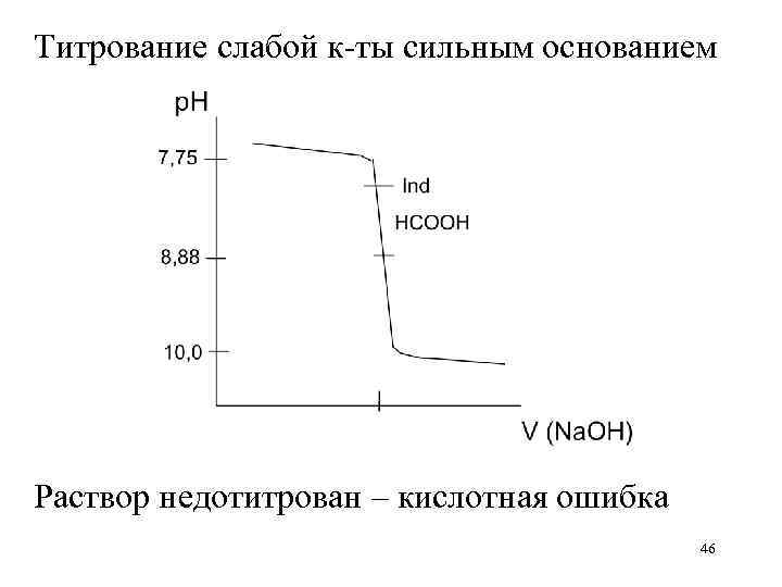 Титрование слабой к-ты сильным основанием Раствор недотитрован – кислотная ошибка    46