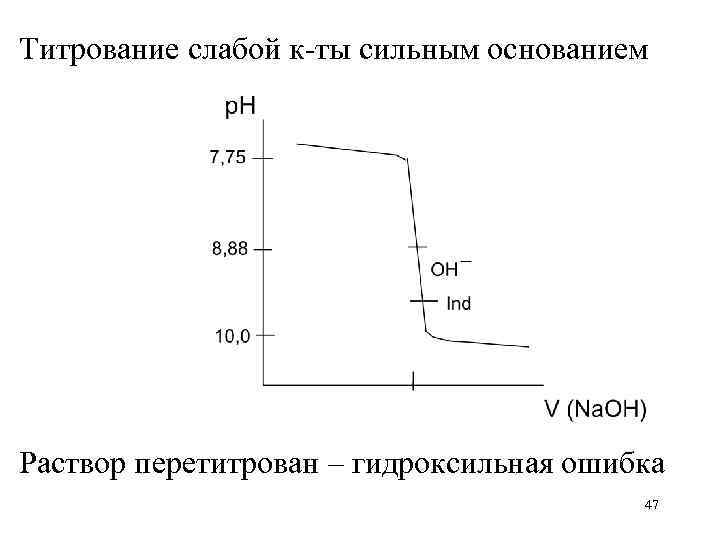Титрование слабой к-ты сильным основанием Раствор перетитрован – гидроксильная ошибка    