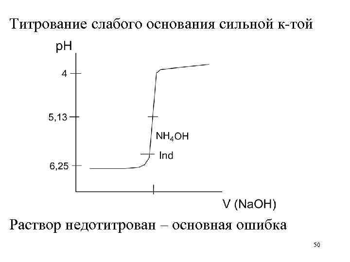 Титрование слабого основания сильной к-той Раствор недотитрован – основная ошибка    