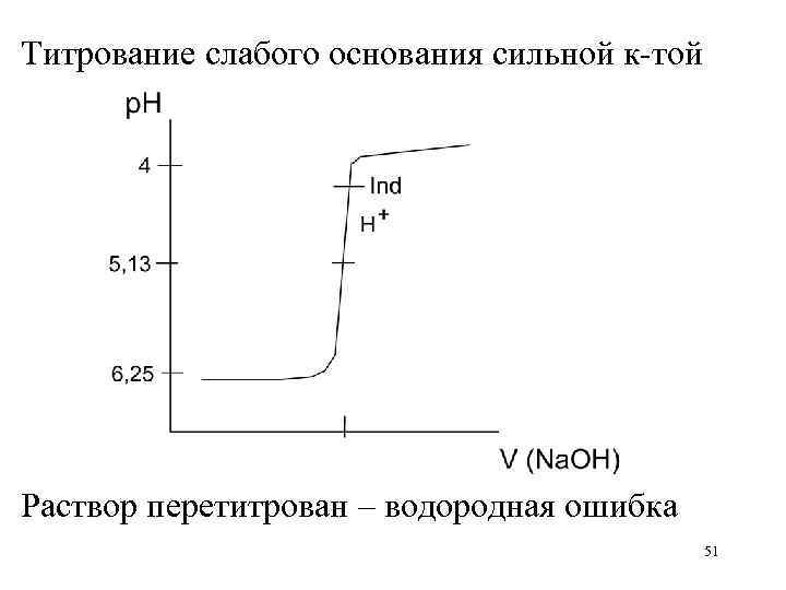 Титрование слабого основания сильной к-той Раствор перетитрован – водородная ошибка    