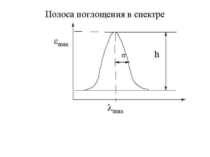 Полоса поглощения в спектре  max     h   
