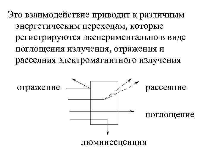Это взаимодействие приводит к различным энергетическим переходам, которые регистрируются экспериментально в виде поглощения излучения,