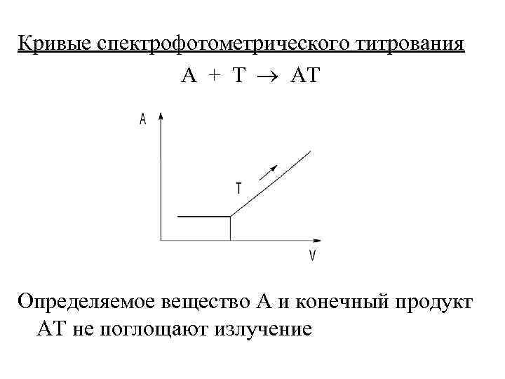 Кривые спектрофотометрического титрования    А + T  AT Определяемое вещество А