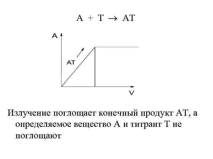     А + T  AT Излучение поглощает конечный продукт АТ,