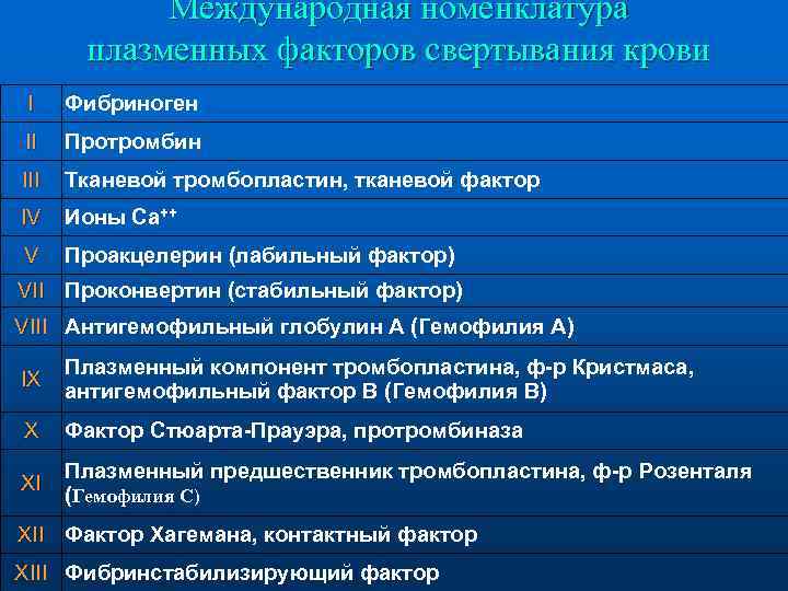   Международная номенклатура  плазменных факторов свертывания крови I  Фибриноген II 