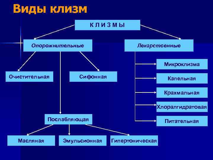 Осложнения клизм. Классификация клизм таблица. Типы лечебных клизм схема. Механизм действия различных видов клизм схема. Различные виды клизм таблица.