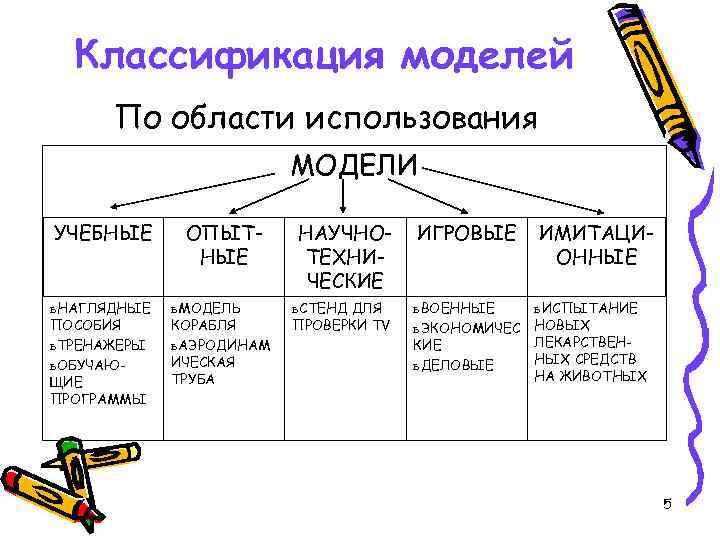  Классификация моделей  По области использования     МОДЕЛИ УЧЕБНЫЕ 