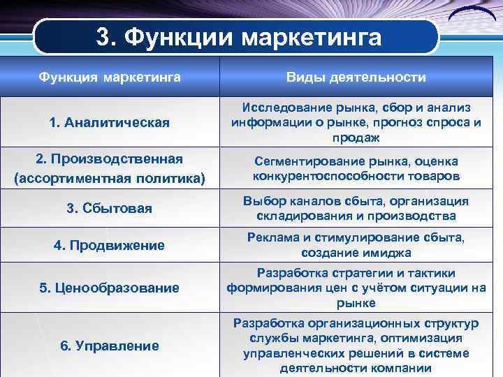    3. Функции маркетинга  Функция маркетинга    Виды деятельности