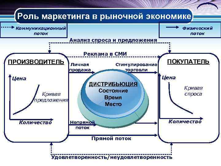 Роль маркетинга