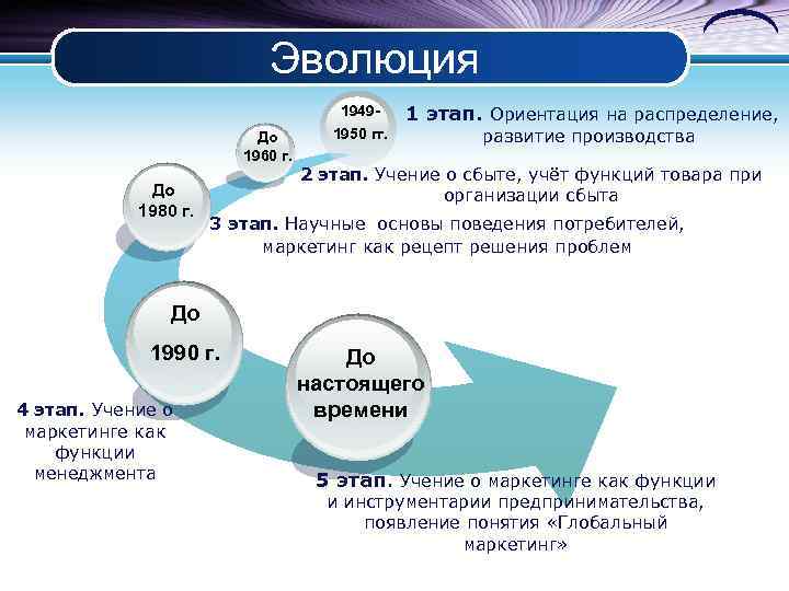       Эволюция    1949 - 1 этап.