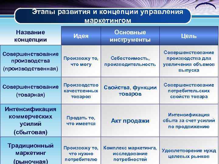 Инструменты маркетинга для отдела