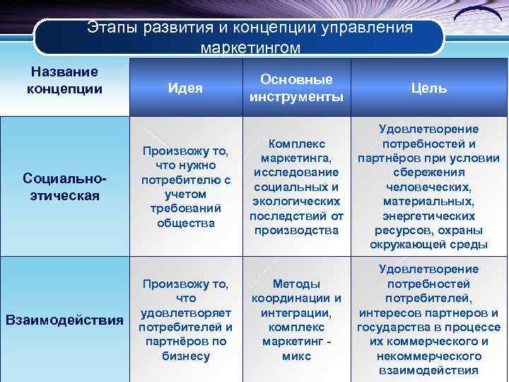    Этапы развития и концепции управления     маркетингом 