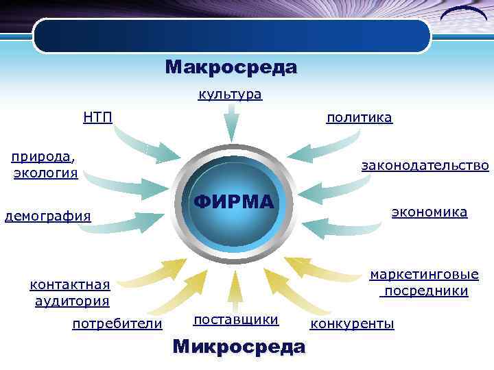 К макросреде относятся