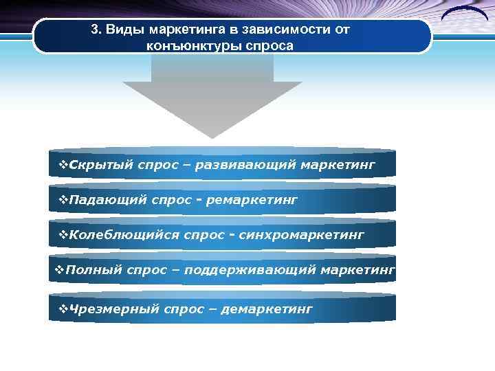  3. Виды маркетинга в зависимости от   конъюнктуры спроса v. Скрытый