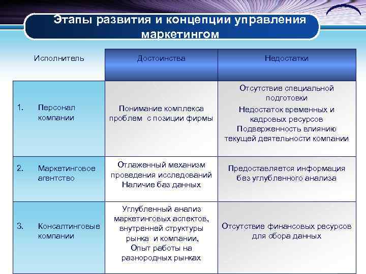 Социально экономическое развитие понятие сущность. Этапы формирования концепции управления маркетинга. Методы маркетинговых исследований преимущества и недостатки. Основные этапы становления маркетинговых исследований. Недостатки маркетинговых исследований.