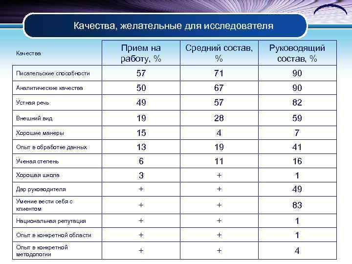      Качества, желательные для исследователя Качества    