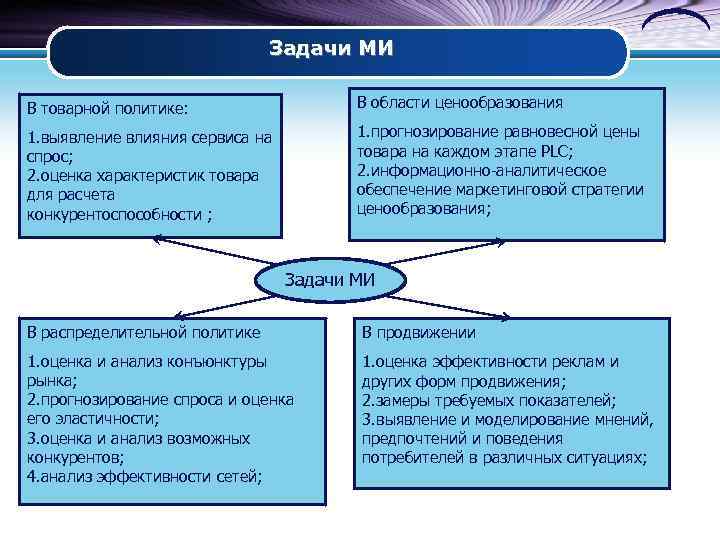       Задачи МИ В товарной политике:   