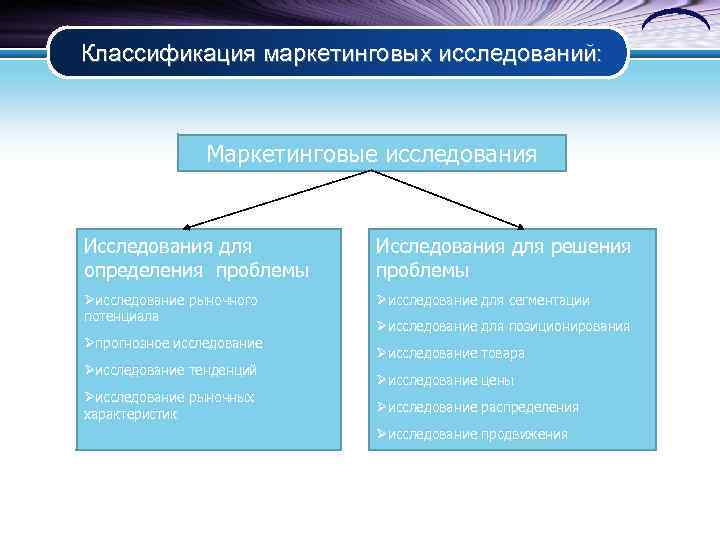 Классификация маркетинговых исследований:     Маркетинговые исследования  Исследования для решения определения