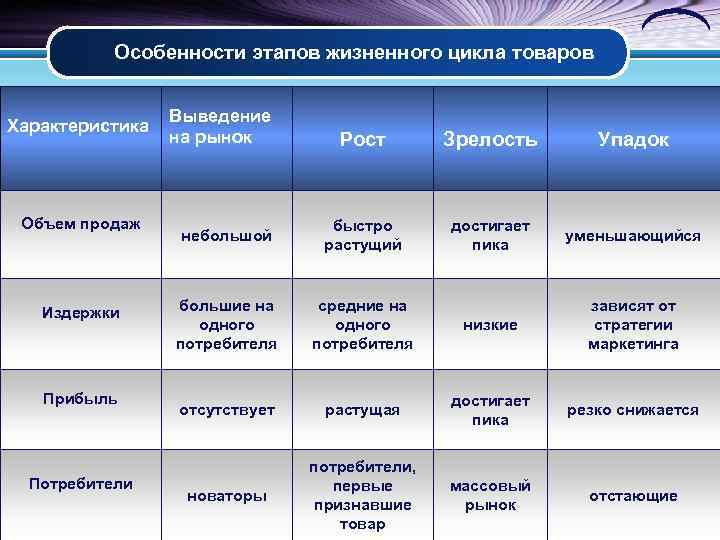   Особенности этапов жизненного цикла товаров    Выведение Характеристика  