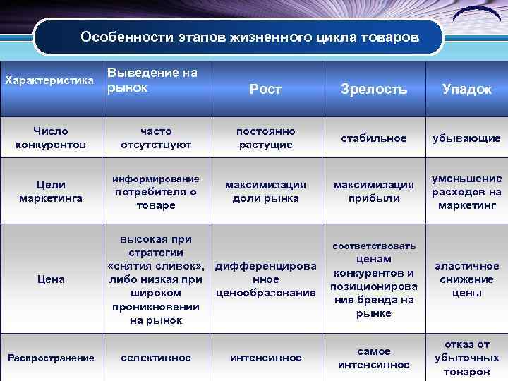   Особенности этапов жизненного цикла товаров    Выведение на Характеристика 