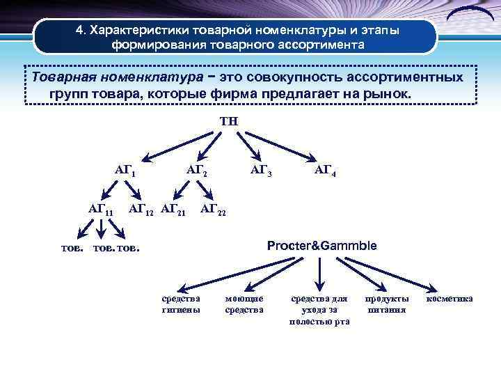  4. Характеристики товарной номенклатуры и этапы  формирования товарного ассортимента Товарная номенклатура −