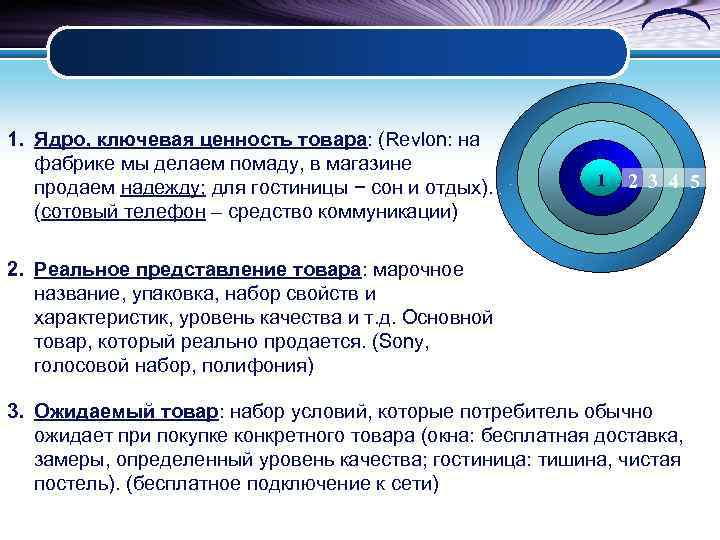 1. Ядро, ключевая ценность товара: (Revlon: на  фабрике мы делаем помаду, в магазине