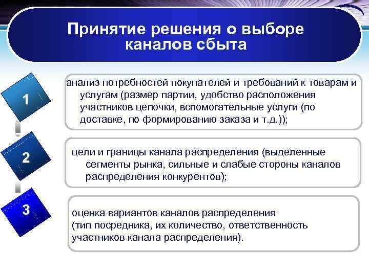 Выбор стратегии распределения. Стратегия и каналы сбыта. Выбор принятие решения.