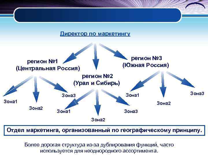 Маркетинг регионов