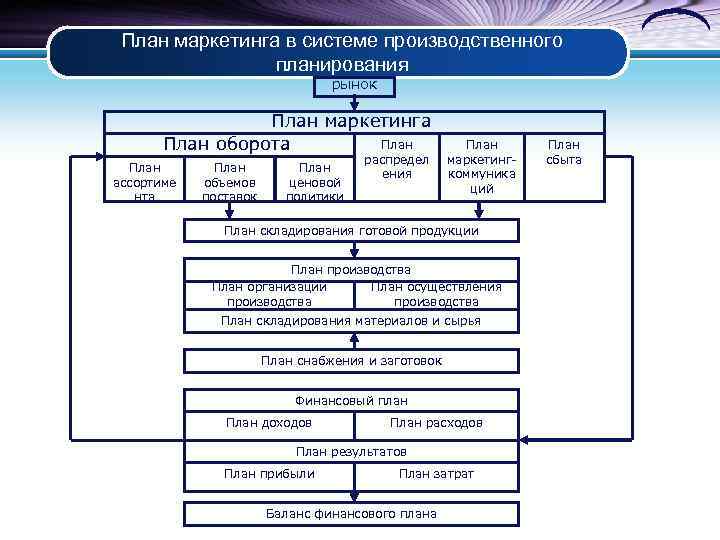 План маркетинга в системе производственного планирования План маркетинга в системе производственного планирования