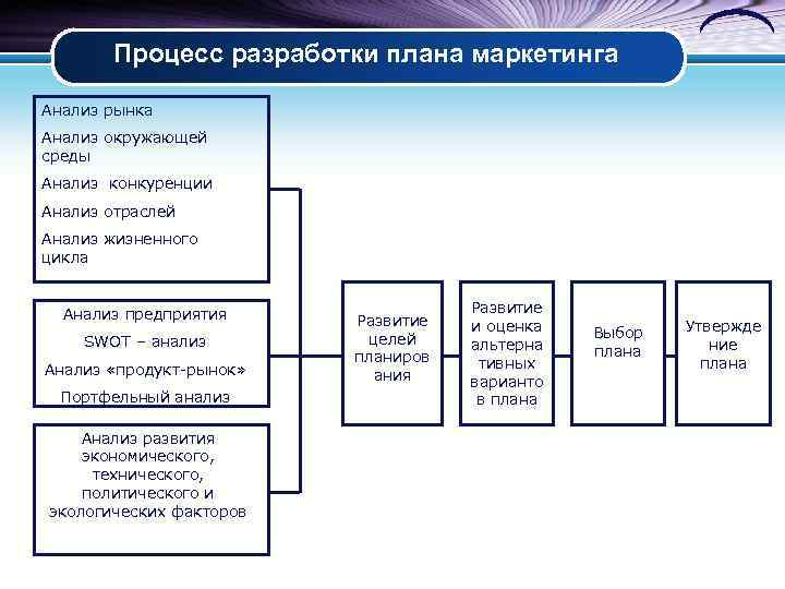 Процесс разработки плана маркетинга включает