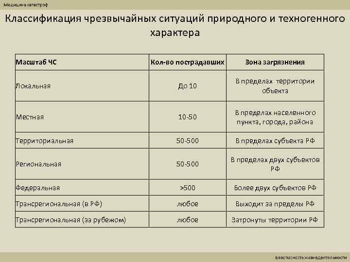 Классификация чрезвычайного характера. Классификация техногенных ЧС таблица. Классификация чрезвычайных ситуаций природного характера таблица. Классификация природных ЧС таблица. Классификация чрезвычайных ситуаций БЖД.