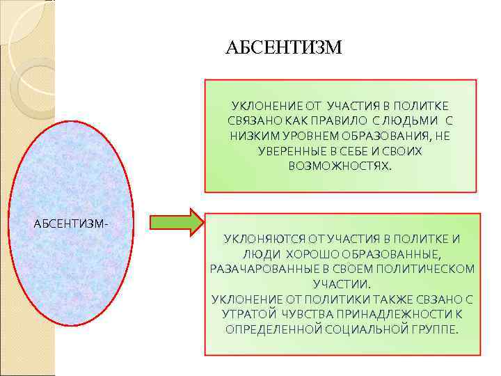     АБСЕНТИЗМ   УКЛОНЕНИЕ ОТ УЧАСТИЯ В ПОЛИТКЕ  