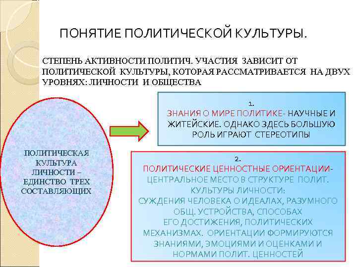 Понятие политической культуры типы политической культуры. Концепции политической культуры. Политическая культура личности. Политическая культура общества.