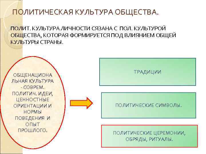 ПОЛИТИЧЕСКАЯ КУЛЬТУРА ОБЩЕСТВА. ПОЛИТ. КУЛЬТУРА ЛИЧНОСТИ СЯЗАНА С ПОЛ. КУЛЬТУРОЙ ОБЩЕСТВА, КОТОРАЯ ФОРМИРУЕТСЯ ПОД