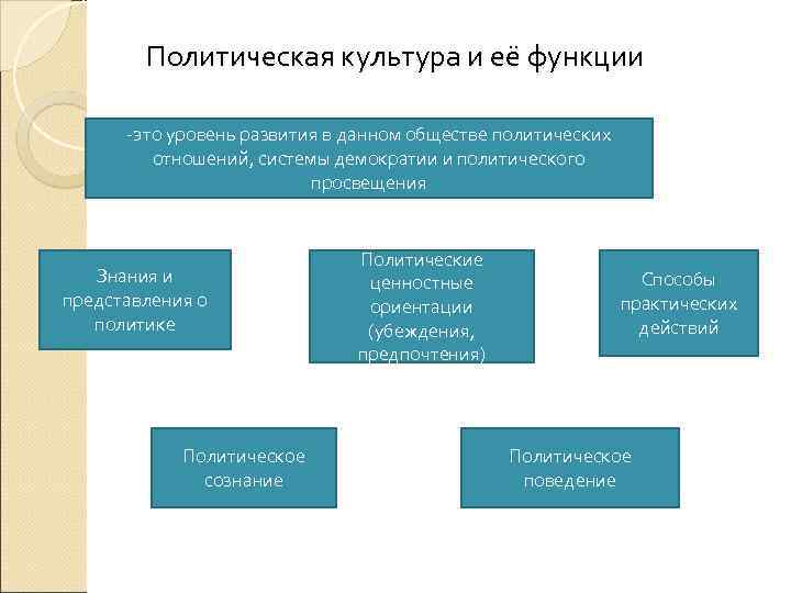  Политическая культура и её функции  -это уровень развития в данном обществе