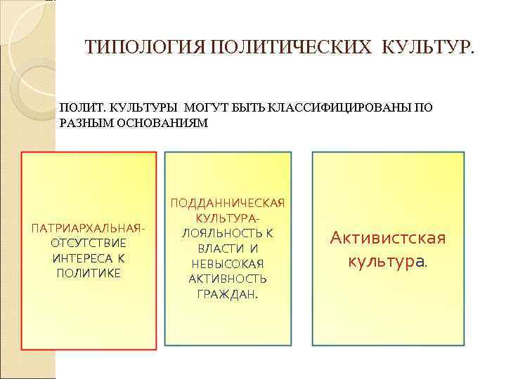 Запишите слово пропущенное в схеме политическая патриархальная подданническая участия