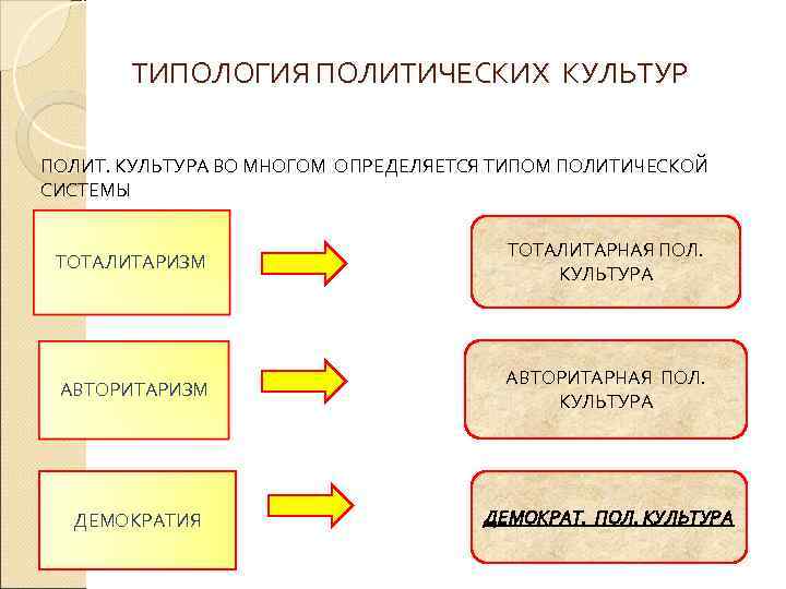   ТИПОЛОГИЯ ПОЛИТИЧЕСКИХ КУЛЬТУР ПОЛИТ. КУЛЬТУРА ВО МНОГОМ ОПРЕДЕЛЯЕТСЯ ТИПОМ ПОЛИТИЧЕСКОЙ СИСТЕМЫ 