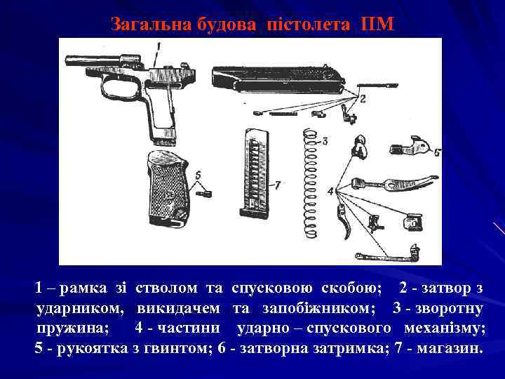    Загальна будова пістолета ПМ   1 – рамка зі стволом