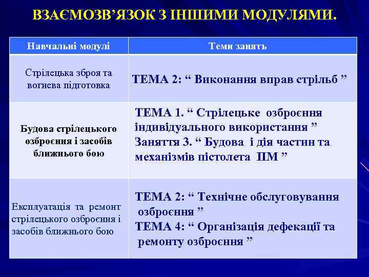   ВЗАЄМОЗВ’ЯЗОК З ІНШИМИ МОДУЛЯМИ. Навчальні модулі     Теми занять