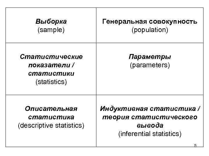  Выборка   Генеральная совокупность  (sample)    (population)  Статистические