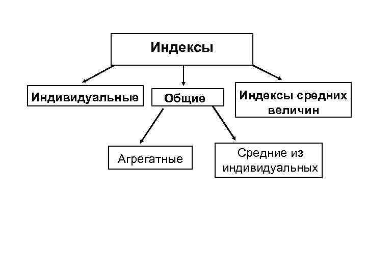    Индексы  Индивидуальные  Общие Индексы средних    