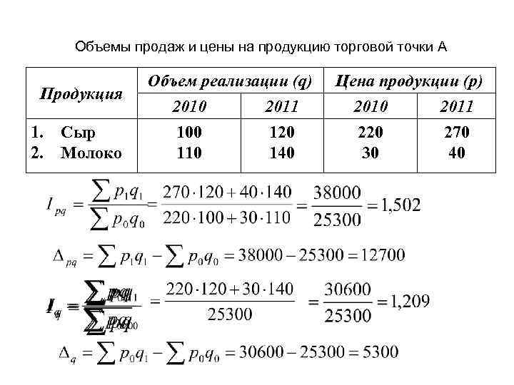   Объемы продаж и цены на продукцию торговой точки А   