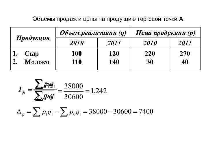   Объемы продаж и цены на продукцию торговой точки А   